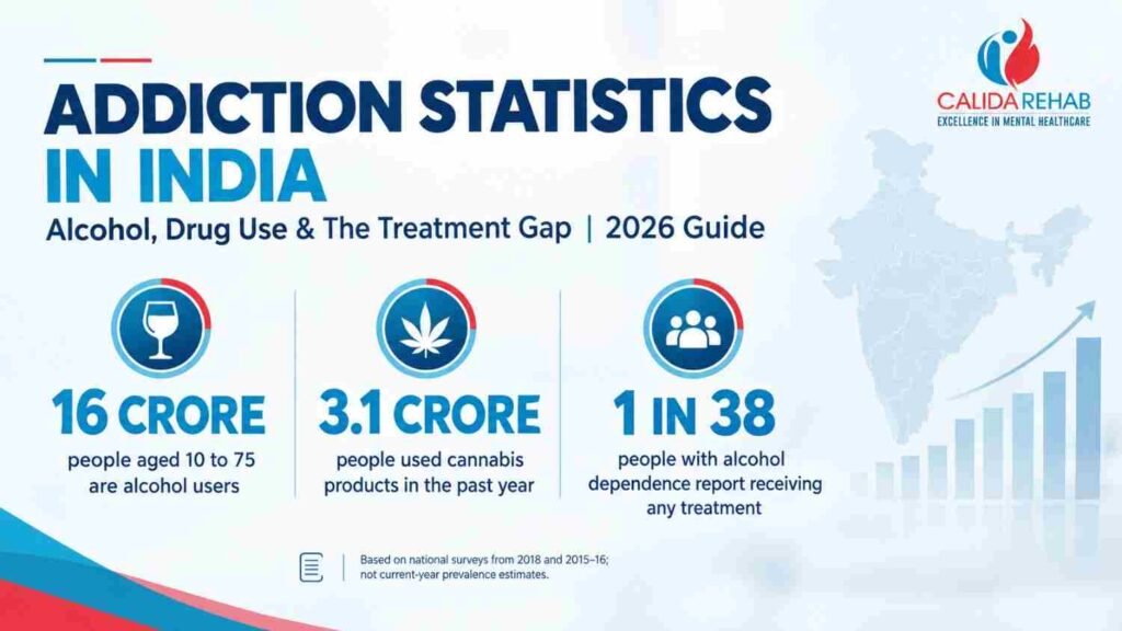 Addiction statistics in India 2026 showing alcohol use, cannabis use and the addiction treatment gap with Calida Rehab branding