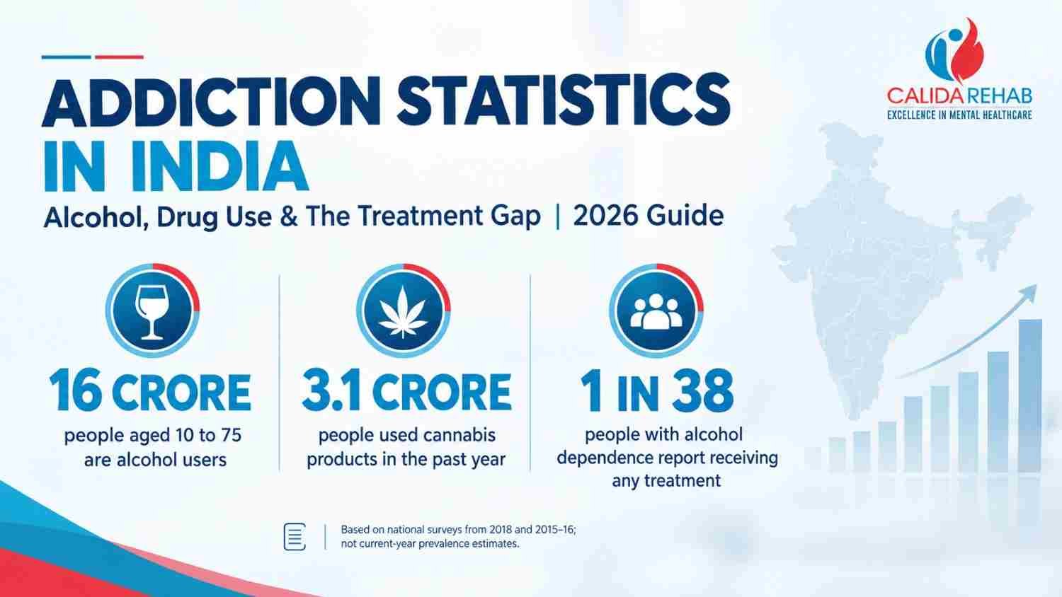 Addiction statistics in India 2026 showing alcohol use, cannabis use and the addiction treatment gap with Calida Rehab branding